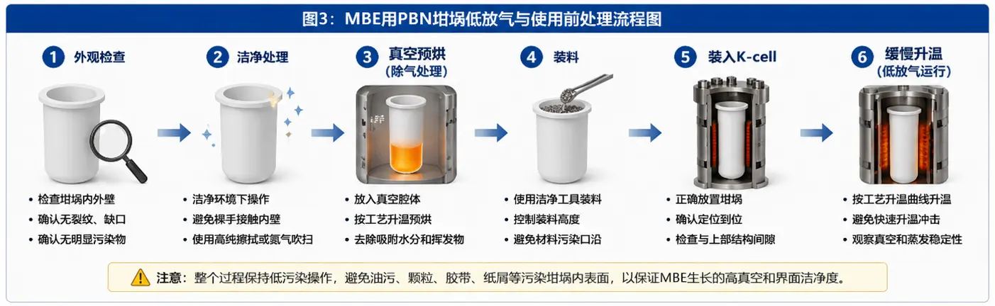 MBE用PBN坩埚低放气与使用前处理流程 MBE用PBN坩埚低放气与使用前处理流程示意图