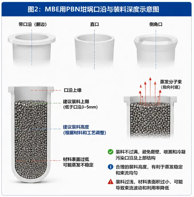 MBE用PBN坩埚口沿与装料深度示意图 MBE用PBN坩埚口沿与装料深度示意图