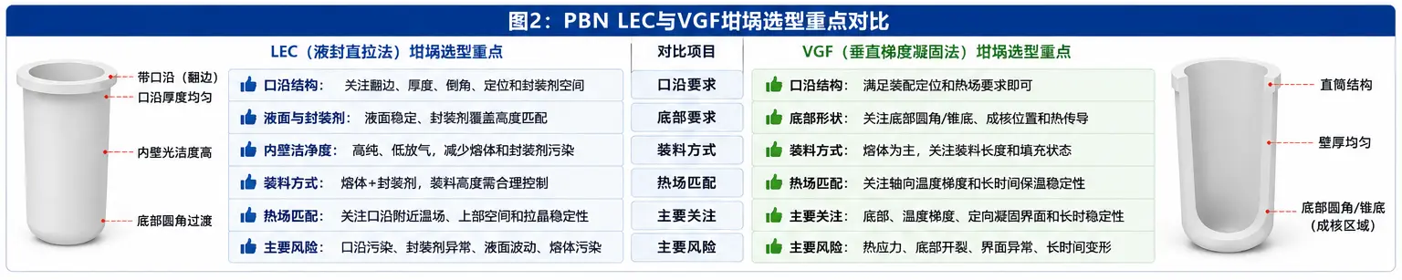 PBN LEC与VGF坩埚选型重点对比图