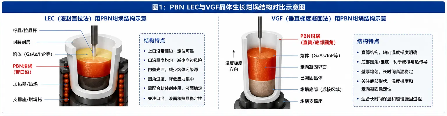 PBN LEC与VGF晶体生长坩埚结构对比示意图