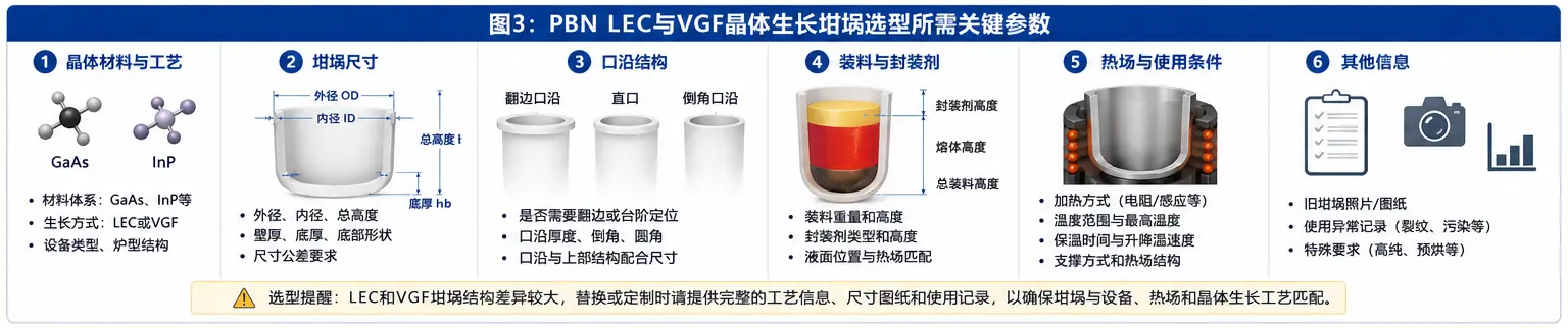 PBN LEC与VGF晶体生长坩埚选型参数示意图