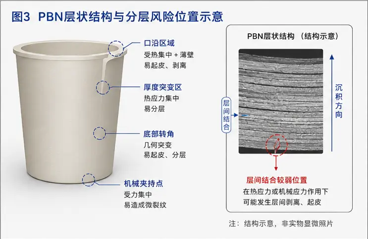 PBN坩埚层状结构与分层风险位置示意图 PBN坩埚层状结构与分层风险位置示意