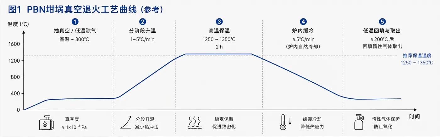 PBN坩埚真空退火工艺曲线图 PBN坩埚真空退火工艺曲线