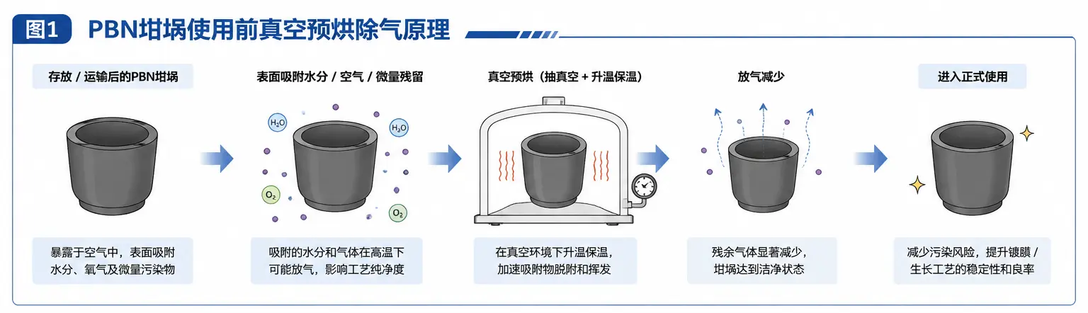 PBN坩埚使用前真空预烘除气原理 PBN坩埚使用前真空预烘除气原理示意图