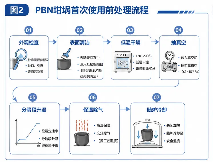 PBN坩埚首次使用前处理流程 PBN坩埚首次使用前处理流程示意图