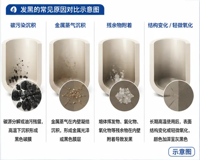 PBN坩埚内壁发黑常见原因对比示意图