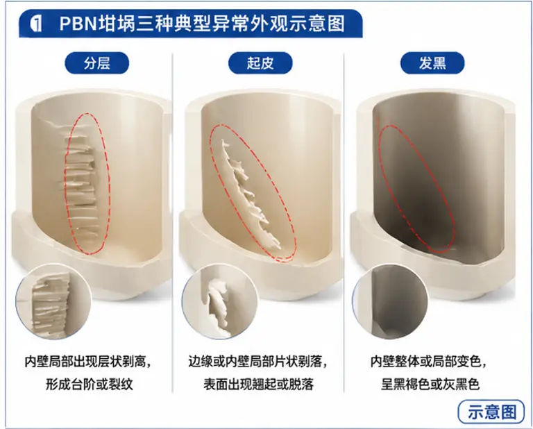 PBN坩埚分层、起皮和发黑三种异常外观示意图