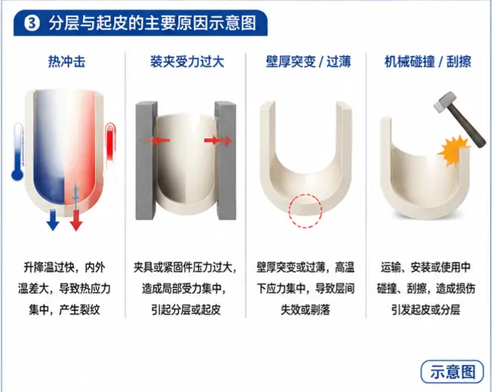 PBN坩埚分层和起皮主要原因示意图