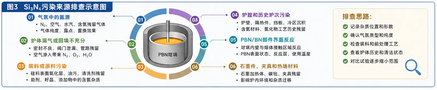 PBN坩埚单晶生长Si3N4污染来源排查 PBN坩埚单晶生长Si3N4污染来源排查示意图