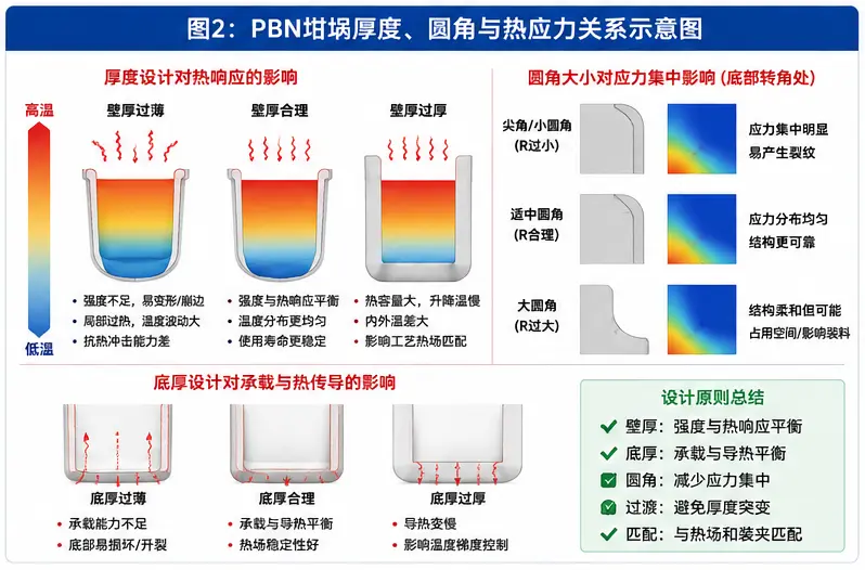 PBN坩埚厚度圆角与热应力关系示意图 PBN坩埚厚度圆角与热应力关系示意图