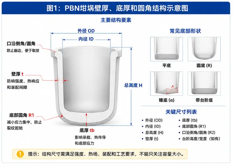 PBN坩埚壁厚底厚和圆角结构示意图 PBN坩埚壁厚底厚和圆角结构示意图