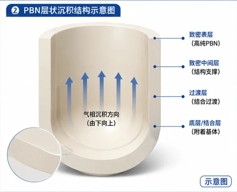 PBN坩埚气相沉积层状结构示意图