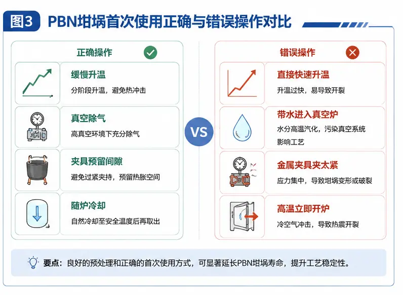 PBN坩埚首次使用正确错误操作对比 PBN坩埚首次使用正确与错误操作对比示意图