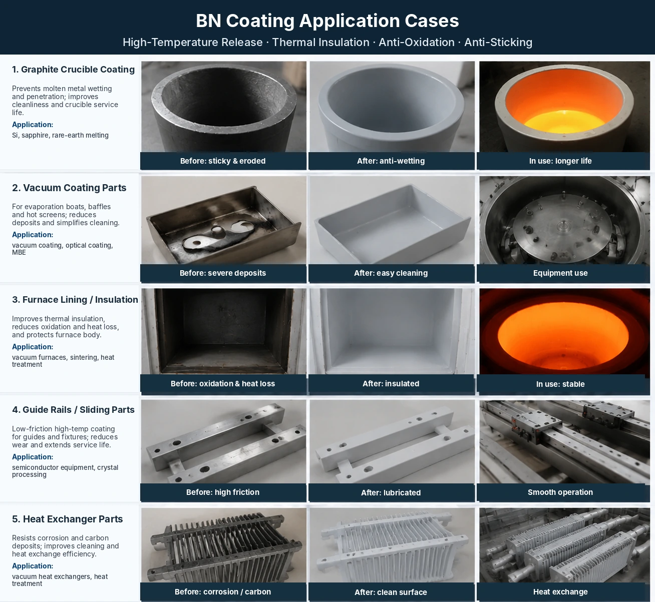 Boron nitride coating application cases for graphite crucibles vacuum coating parts furnace linings guide rails and heat exchanger components
