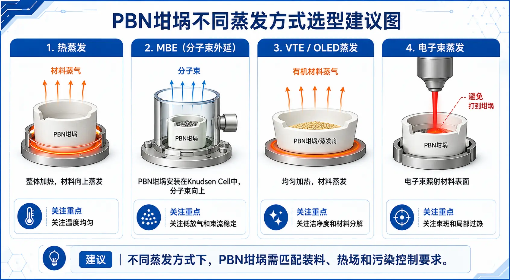 PBN坩埚不同蒸发方式选型建议图 PBN坩埚不同蒸发方式选型建议图