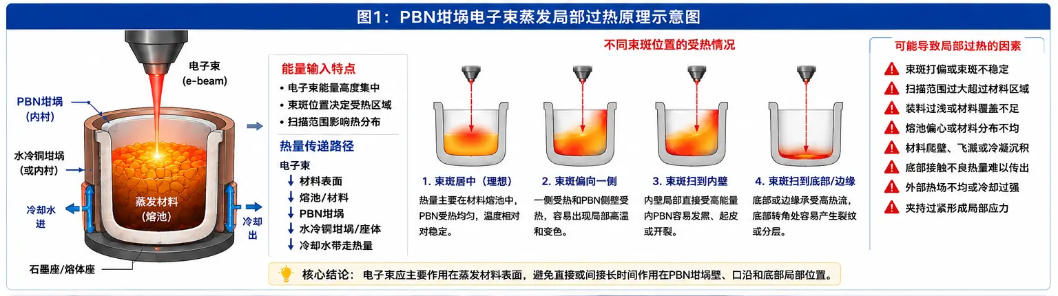 PBN坩埚电子束蒸发局部过热原理示意图 PBN坩埚电子束蒸发局部过热原理示意图