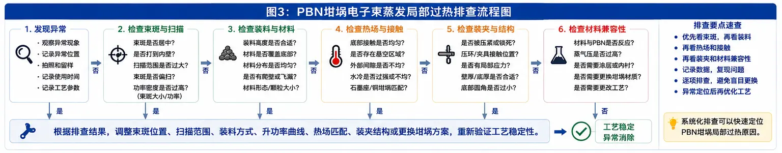 PBN坩埚电子束蒸发局部过热排查流程图 PBN坩埚电子束蒸发局部过热排查流程图