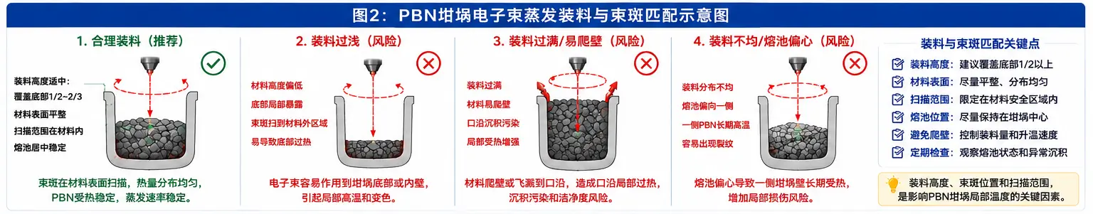 PBN坩埚电子束蒸发装料与束斑匹配示意图 PBN坩埚电子束蒸发装料与束斑匹配示意图