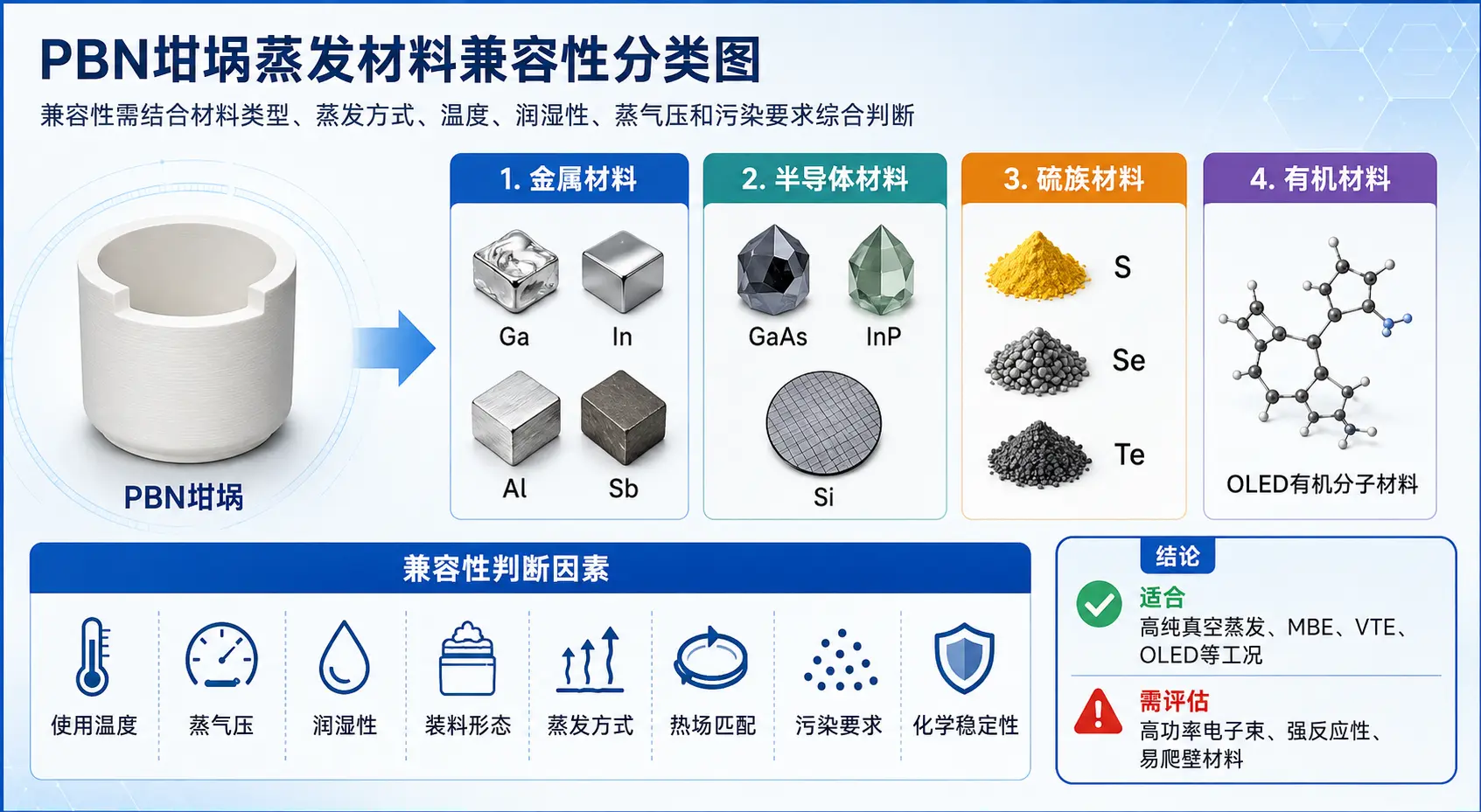 PBN坩埚蒸发材料兼容性分类图 PBN坩埚蒸发材料兼容性分类图