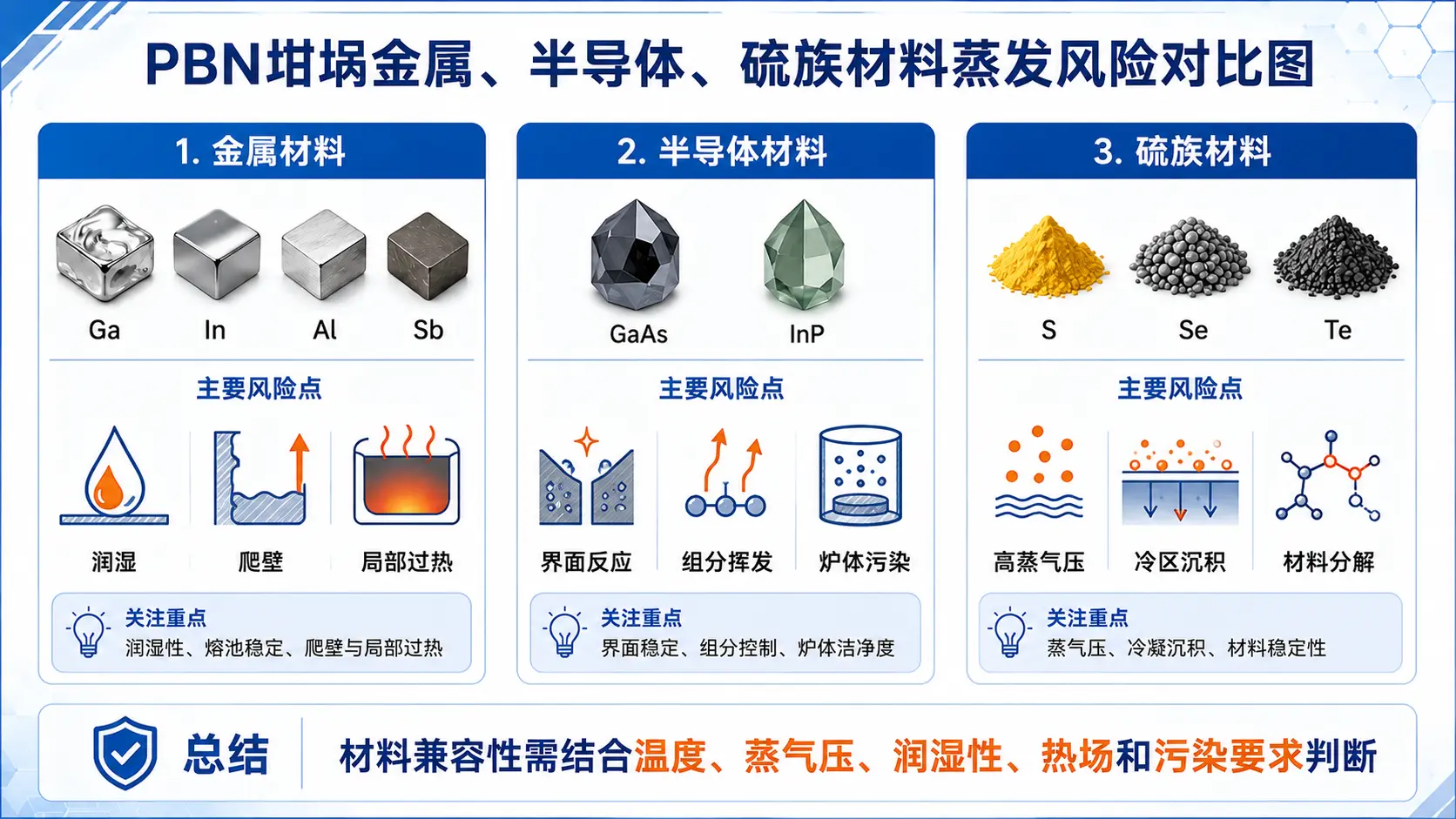 PBN坩埚金属半导体硫族材料蒸发风险对比图 PBN坩埚金属半导体硫族材料蒸发风险对比图