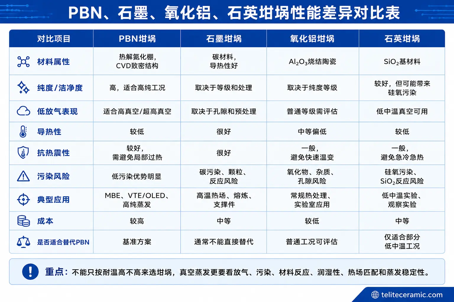 PBN石墨氧化铝石英坩埚性能差异对比表 PBN石墨氧化铝石英坩埚性能差异对比表