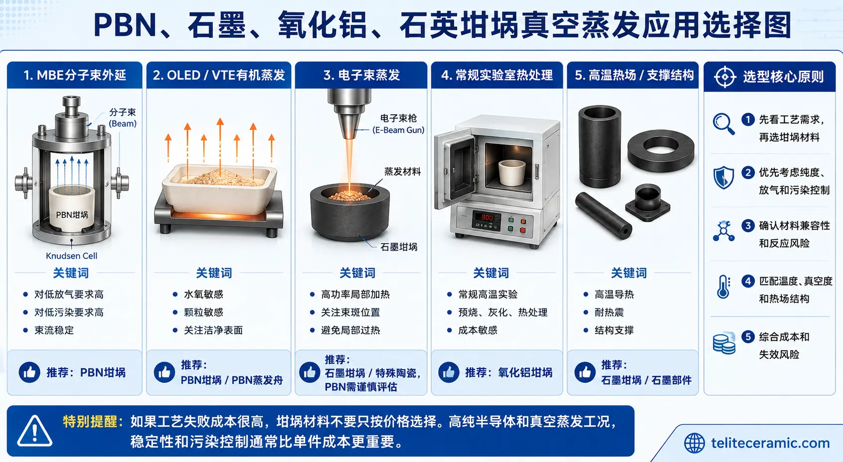 PBN石墨氧化铝石英坩埚真空蒸发应用选择图 PBN石墨氧化铝石英坩埚真空蒸发应用选择图